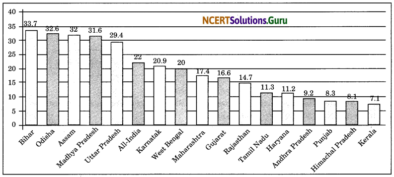 NCERT Solutions for Class 9 Social Science Economics Chapter 3 Poverty as a Challenge 2
