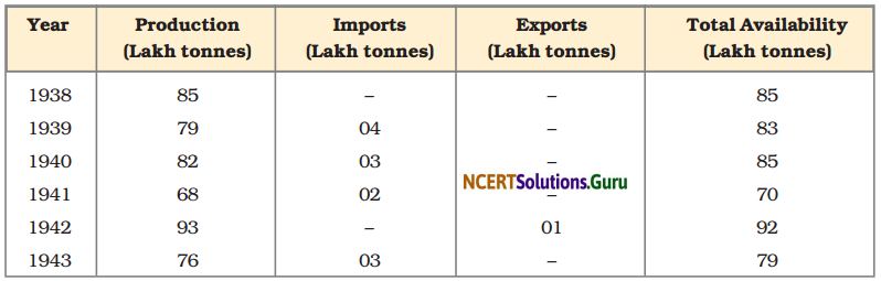 NCERT Solutions for Class 9 Social Science Economics Chapter 4 Food Security in India 1