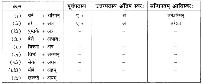 सन्धिः MCQ Questions with Answers Class 9 Sanskrit 1