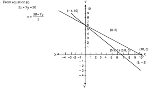 NCERT Solutions for Class 10 Maths Chapter 3 Pair of Linear Equations in Two Variables Ex 3.2 2