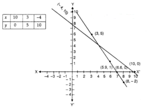 NCERT Solutions for Class 10 Maths Chapter 3 Pair of Linear Equations in Two Variables Ex 3.2 3