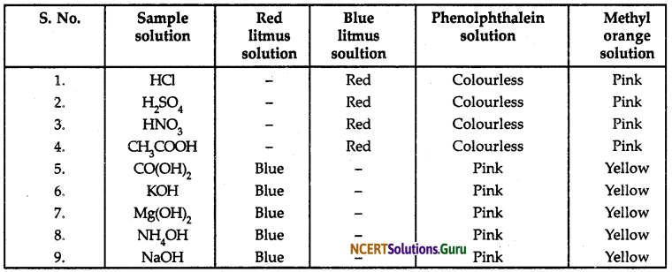 NCERT Solutions for Class 10 Science Chapter 2 Acids, Bases and Salts 9