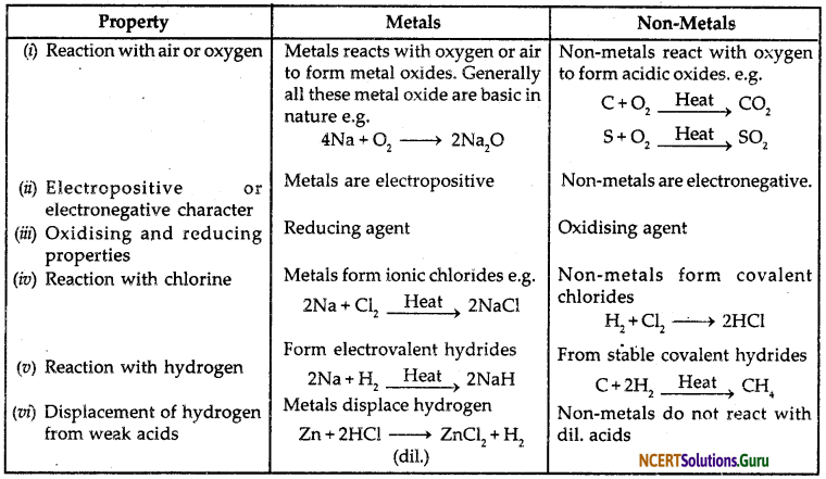 NCERT Solutions for Class 10 Science Chapter 3 Metals and Non-Metals 13