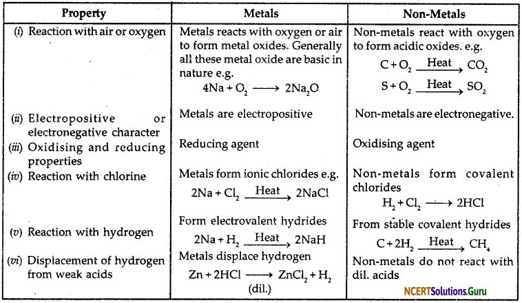 NCERT Solutions for Class 10 Science Chapter 3 Metals and Non-Metals 14