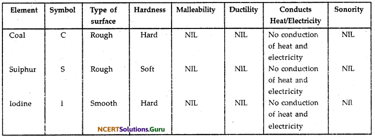 NCERT Solutions for Class 10 Science Chapter 3 Metals and Non-Metals 17