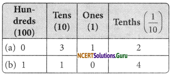 NCERT Solutions for Class 6 Maths Chapter 8 Decimals Ex 8.1 2