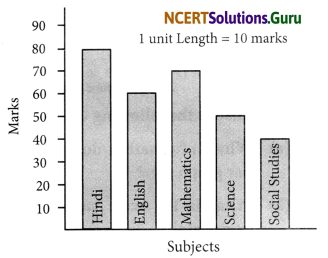 NCERT Solutions for Class 6 Maths Chapter 9 Data Handling Ex 9.3 3