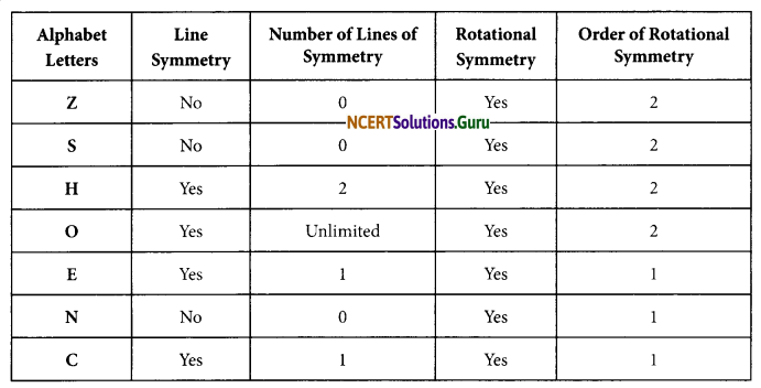 NCERT Solutions for Class 7 Maths Chapter 14 Symmetry InText Questions 7