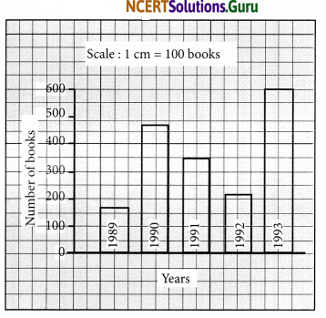 NCERT Solutions for Class 7 Maths Chapter 3 Data Handling Ex 3.3 2
