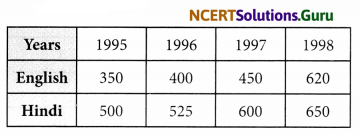 NCERT Solutions for Class 7 Maths Chapter 3 Data Handling InText Questions 5