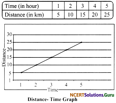 NCERT Solutions for Class 7 Science Chapter 13 Motion and Time 14