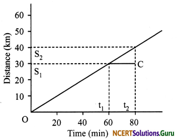 NCERT Solutions for Class 7 Science Chapter 13 Motion and Time 18