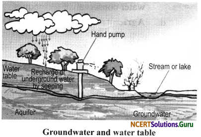 NCERT Solutions for Class 7 Science Chapter 16 Water A Precious Resource 1