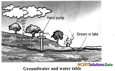 NCERT Solutions for Class 7 Science Chapter 16 Water A Precious Resource 4