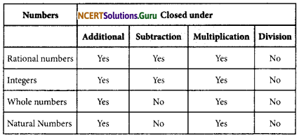 NCERT Solutions for Class 8 Maths Chapter 1 Rational Numbers InText Questions Q1.1