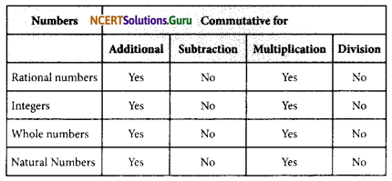 NCERT Solutions for Class 8 Maths Chapter 1 Rational Numbers InText Questions Q2.1