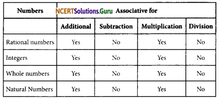NCERT Solutions for Class 8 Maths Chapter 1 Rational Numbers InText Questions Q3.1