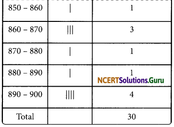 NCERT Solutions for Class 8 Maths Chapter 5 Data Handling Ex 5.1 Q3.1