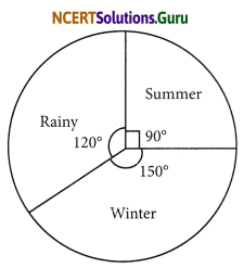 NCERT Solutions for Class 8 Maths Chapter 5 Data Handling Ex 5.2 Q2.1