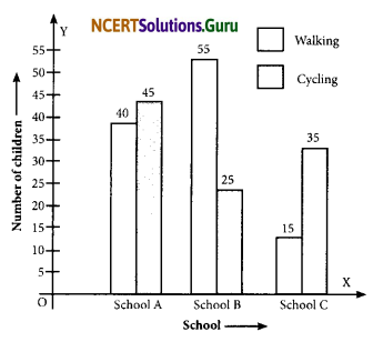 NCERT Solutions for Class 8 Maths Chapter 5 Data Handling InText Questions Q1.3
