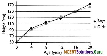 NCERT Solutions for Class 8 Science Chapter 10 Reaching the Age of Adolescence 2