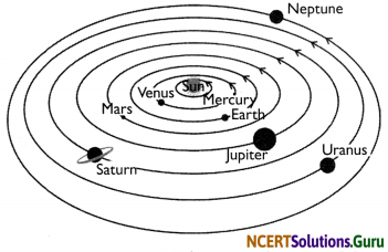 NCERT Solutions for Class 8 Science Chapter 17 Stars and The Solar System 26