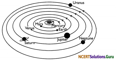 NCERT Solutions for Class 8 Science Chapter 17 Stars and The Solar System 5
