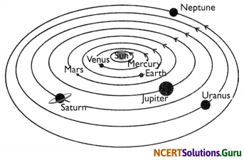 NCERT Solutions for Class 8 Science Chapter 17 Stars and The Solar System 6