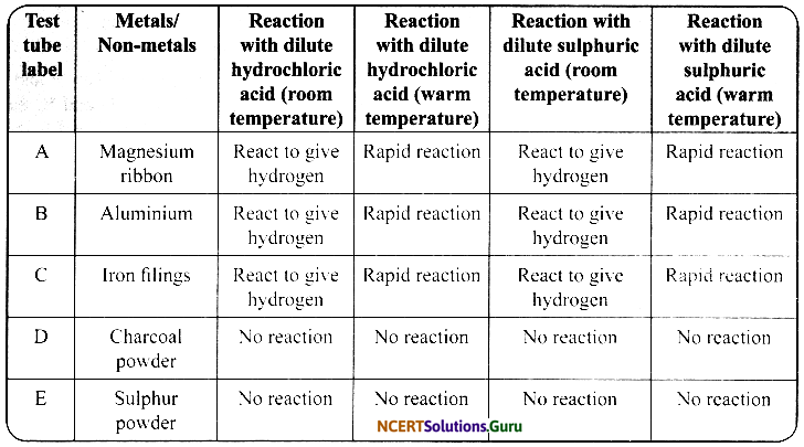NCERT Solutions for Class 8 Science Chapter 4 Materials Metals and Non-Metals 5a