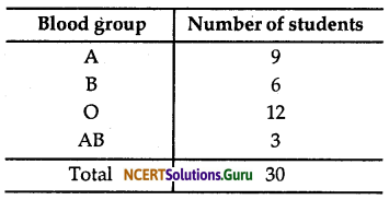 NCERT Solutions for Class 9 Maths Chapter 14 Statistics Ex 14.2 Q1