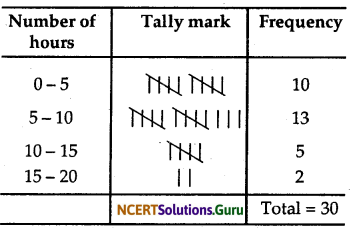 NCERT Solutions for Class 9 Maths Chapter 14 Statistics Ex 14.2 Q8.1