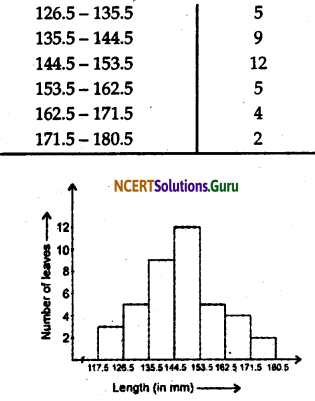 NCERT Solutions for Class 9 Maths Chapter 14 Statistics Ex 14.3 Q4.2