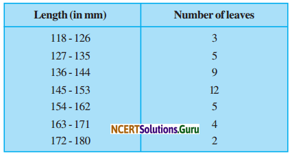 NCERT Solutions for Class 9 Maths Chapter 14 Statistics Ex 14.3 Q4
