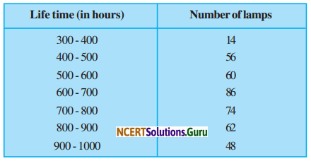 NCERT Solutions for Class 9 Maths Chapter 14 Statistics Ex 14.3 Q5
