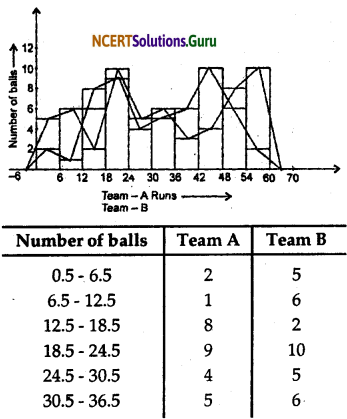 NCERT Solutions for Class 9 Maths Chapter 14 Statistics Ex 14.3 Q7.1