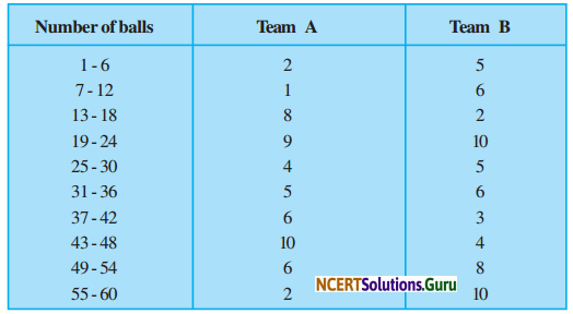 NCERT Solutions for Class 9 Maths Chapter 14 Statistics Ex 14.3 Q7