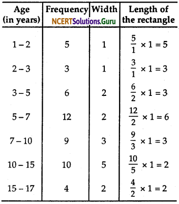 NCERT Solutions for Class 9 Maths Chapter 14 Statistics Ex 14.3 Q8.1