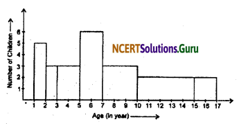 NCERT Solutions for Class 9 Maths Chapter 14 Statistics Ex 14.3 Q8.2