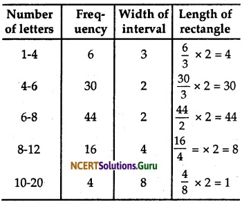 NCERT Solutions for Class 9 Maths Chapter 14 Statistics Ex 14.3 Q9.1