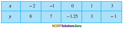 NCERT Solutions for Class 9 Maths Chapter 3 Coordinate Geometry Ex 3.3 Q2