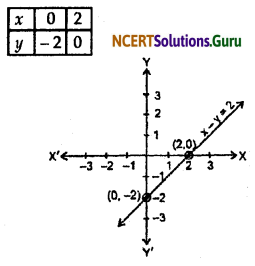 NCERT Solutions for Class 9 Maths Chapter 4 Linear Equations in Two Variables Ex 4.3 Q1.1