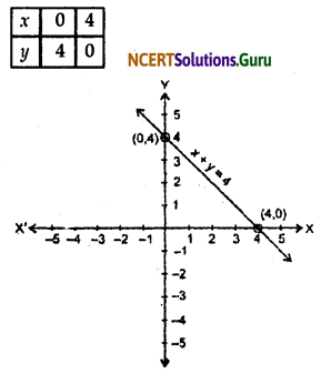 NCERT Solutions for Class 9 Maths Chapter 4 Linear Equations in Two Variables Ex 4.3 Q1