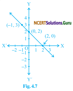 NCERT Solutions for Class 9 Maths Chapter 4 Linear Equations in Two Variables Ex 4.3 Q5.1