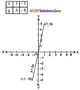 NCERT Solutions for Class 9 Maths Chapter 4 Linear Equations in Two Variables Ex 4.3 Q6