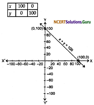 NCERT Solutions for Class 9 Maths Chapter 4 Linear Equations in Two Variables Ex 4.3 Q7