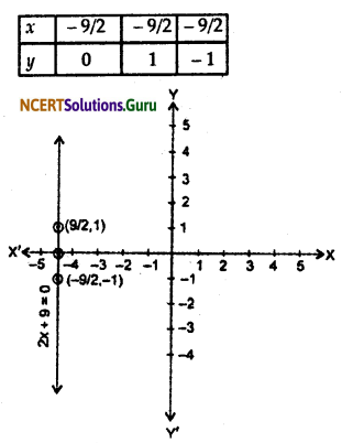 NCERT Solutions for Class 9 Maths Chapter 4 Linear Equations in Two Variables Ex 4.4 Q2.1