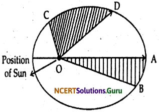 NCERT Solutions for Class 9 Science Chapter 10 Gravitation 5
