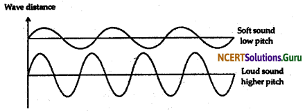 NCERT Solutions for Class 9 Science Chapter 12 Sound 9
