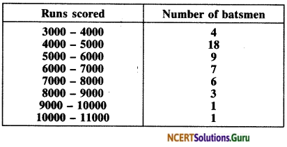 NCERT Solutions for Class 10 Maths Chapter 14 Statistics Ex 14.2 10