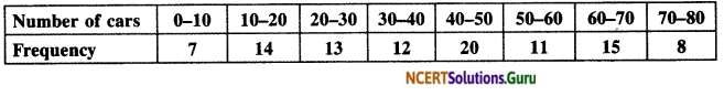 NCERT Solutions for Class 10 Maths Chapter 14 Statistics Ex 14.2 12